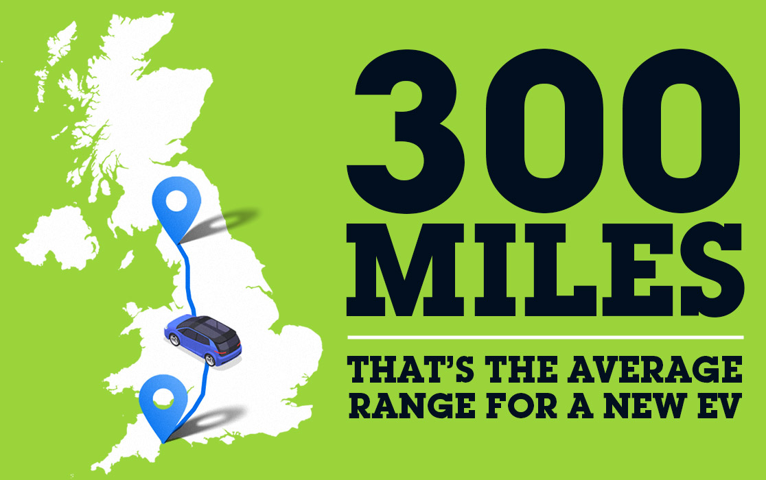 Average range for a new EV was almost 300 miles in 2023