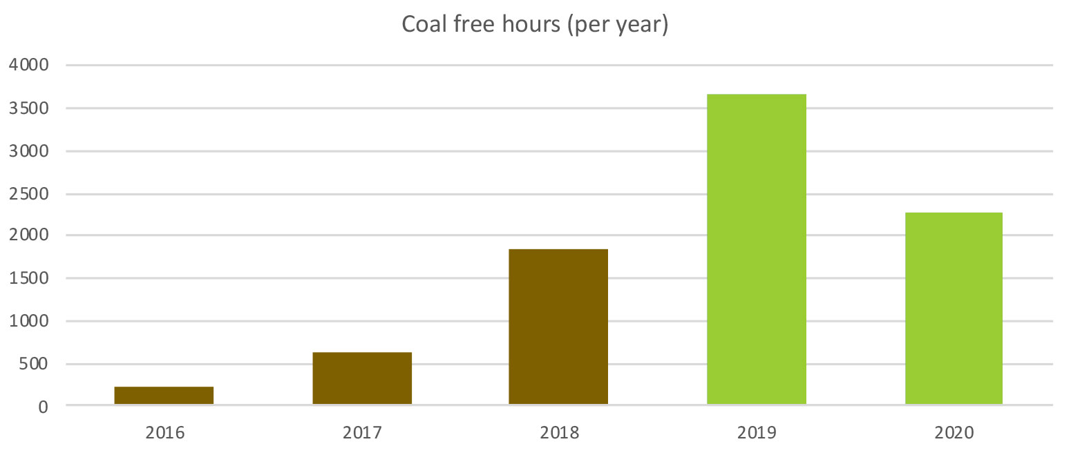 67 days coal free - a major milestone on the journey to a greener Britain - Image 9