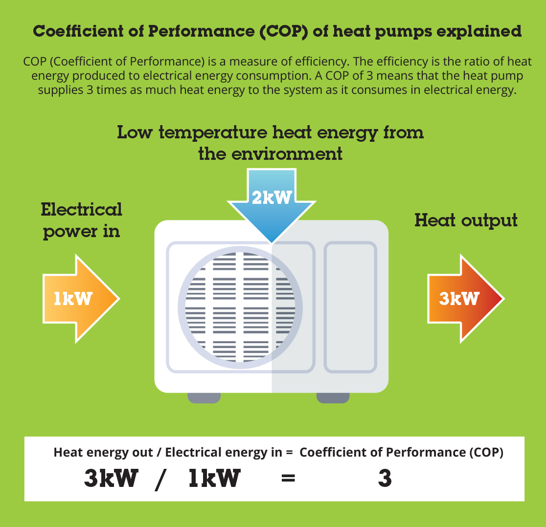 Coeffcient of Performance (COP) of heat pumps explained
