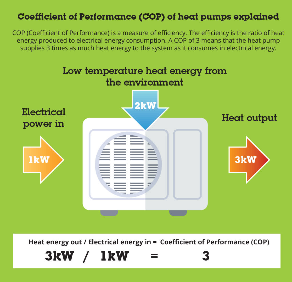 Coeffcient of Performance (COP) of heat pumps explained