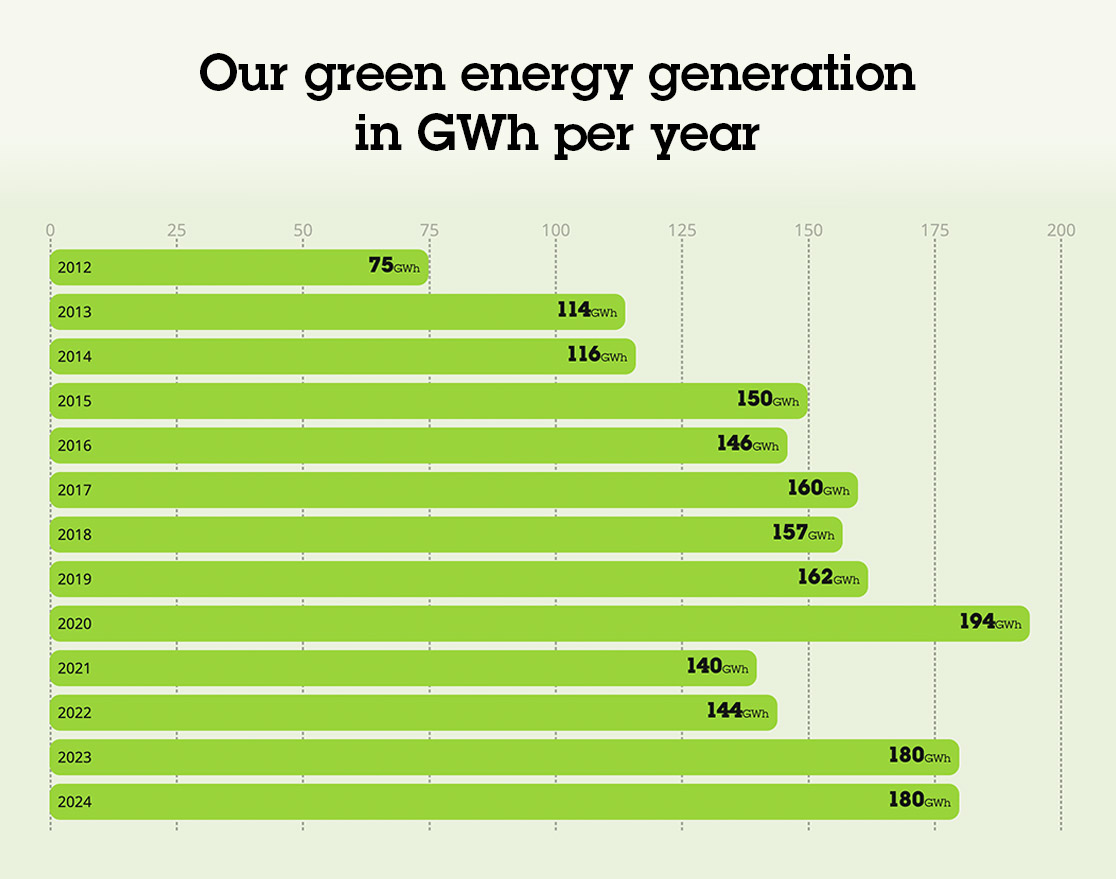 livegen graph