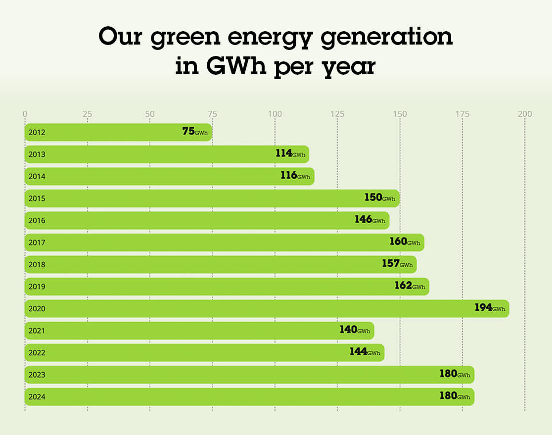 livegen graph