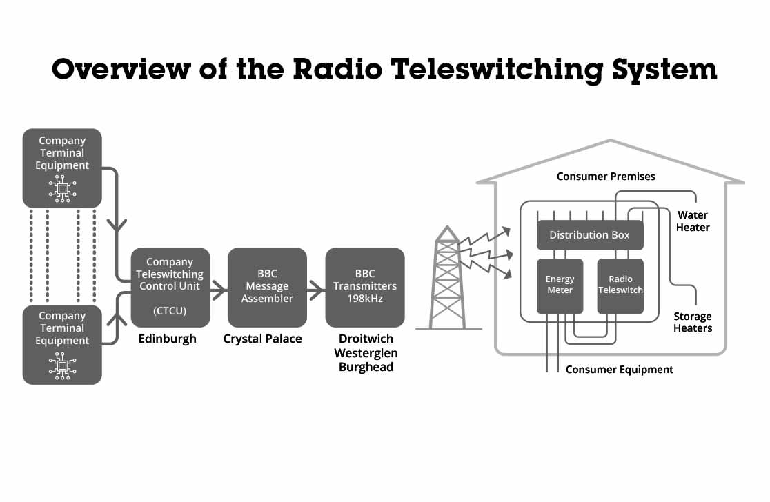 RTS diagram