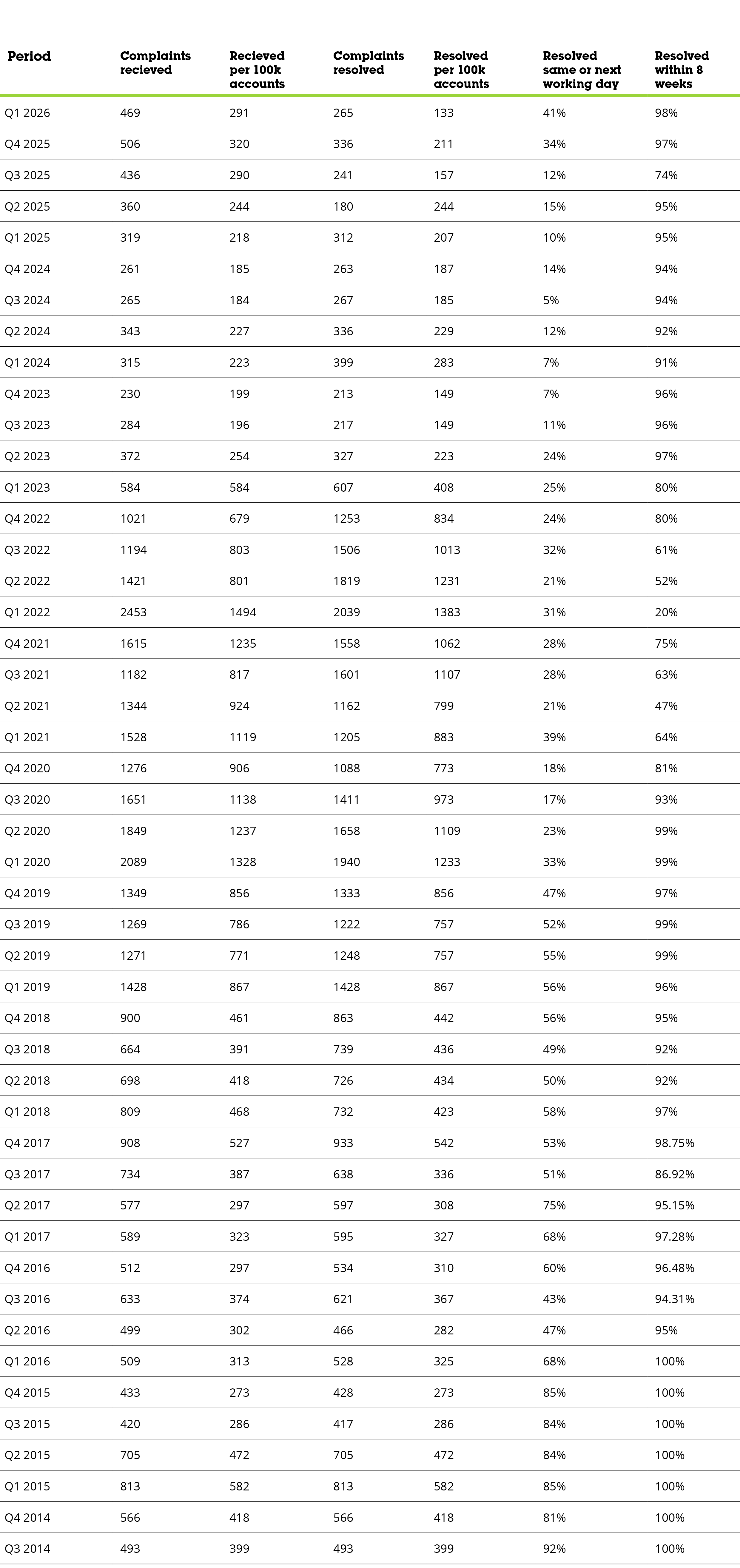 Complaints submissions table Q1 26