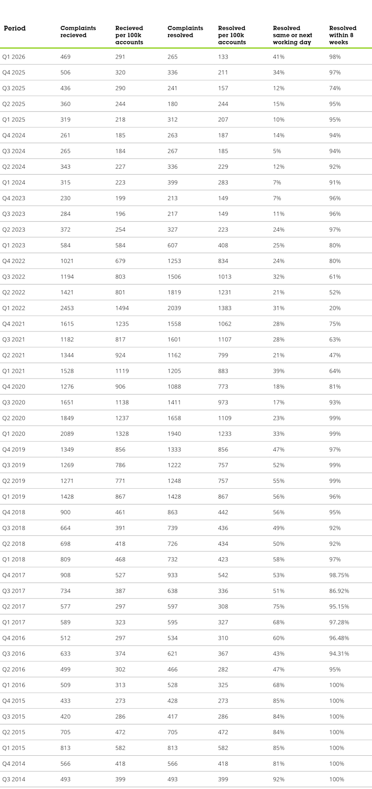 Complaints submissions table Q1 26