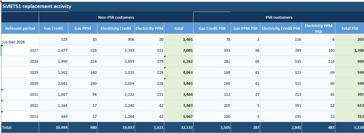 SMETS1 Replacement Activity