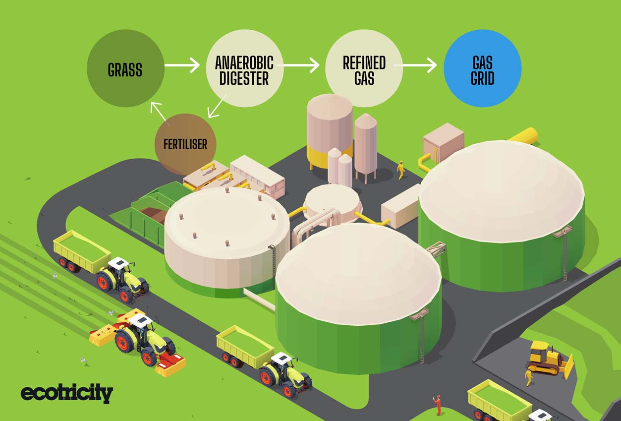 Green gas diagram