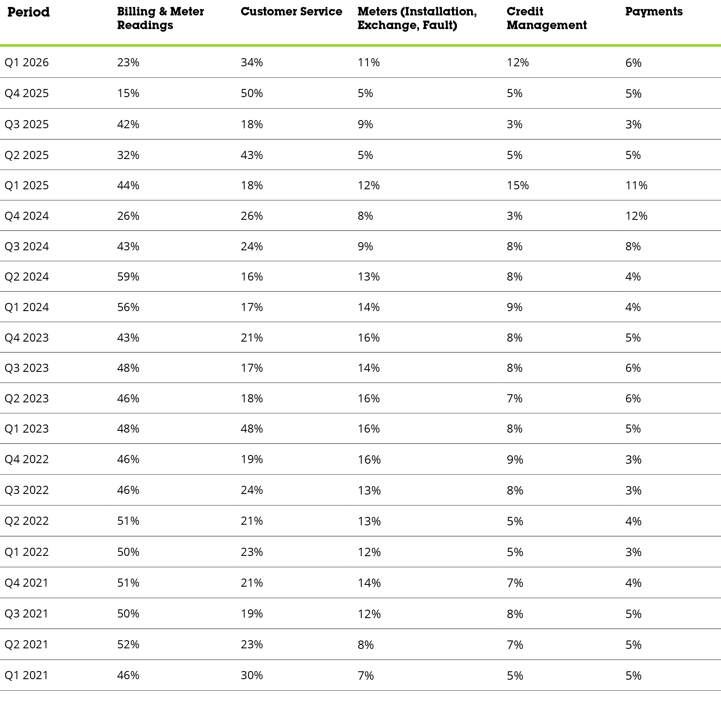 Complaints top five reasons Q1 26
