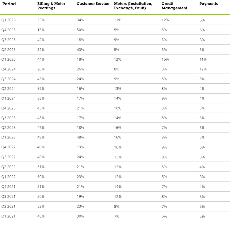 Complaints top five reasons Q1 26
