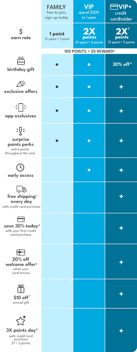 ALL THE PERKS | Family: free to join, sign up today | VIP: spend $500 in 1 year | VIP+: credit cardholder