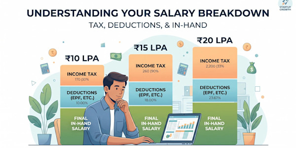 ₹10 LPA vs ₹15 LPA vs ₹20 LPA: What You Actually Get in Hand (2026)