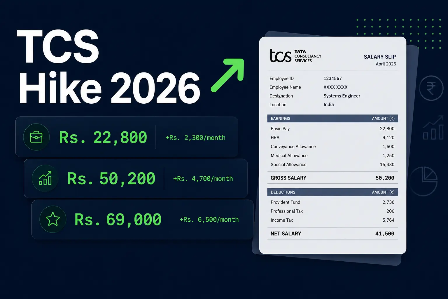 TCS Salary Hike 2026: How Much Extra In-Hand Do You Actually Get?