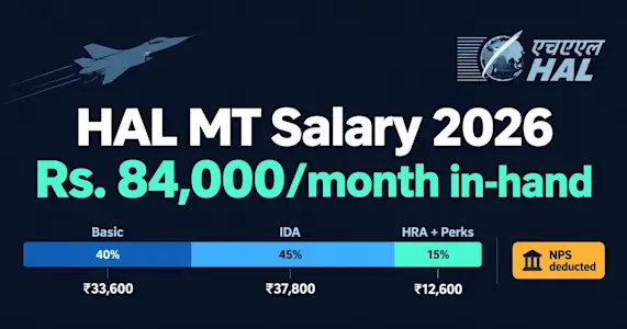 HAL Management Trainee Salary 2026: Exact In-Hand After NPS and Tax