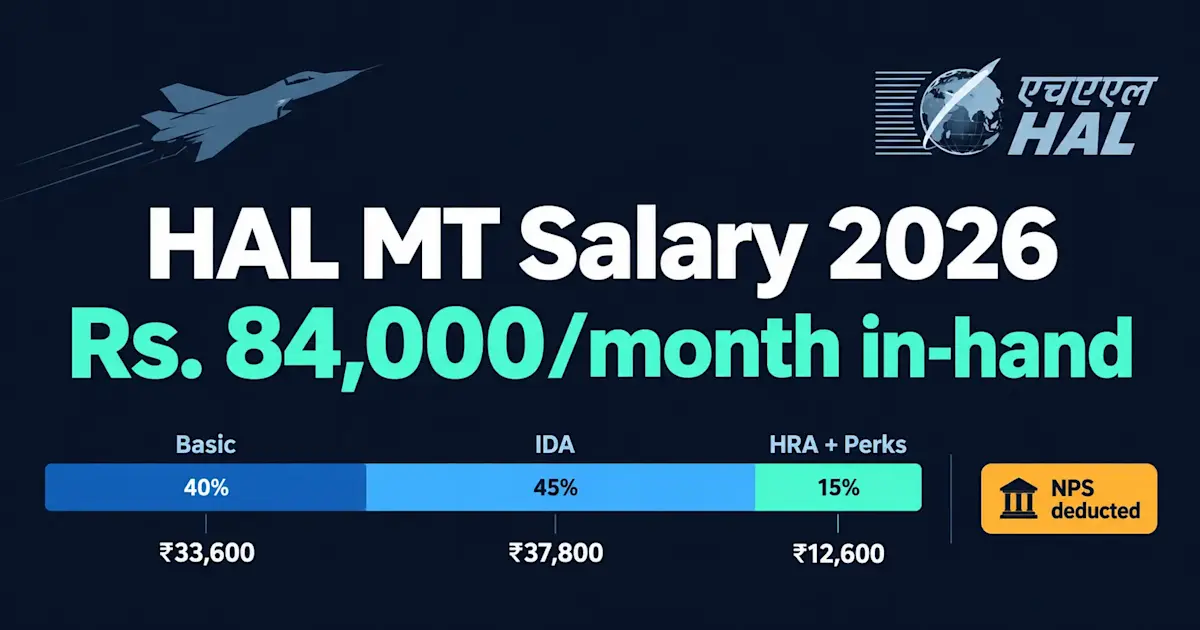 HAL Management Trainee Salary 2026: Exact In-Hand After NPS and Tax