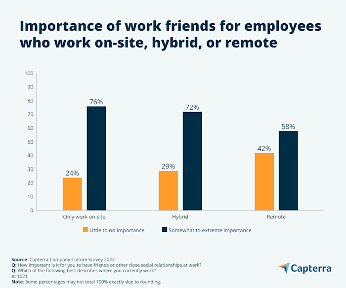 Study Work Friends Graph Remote employees are less interested in work friends