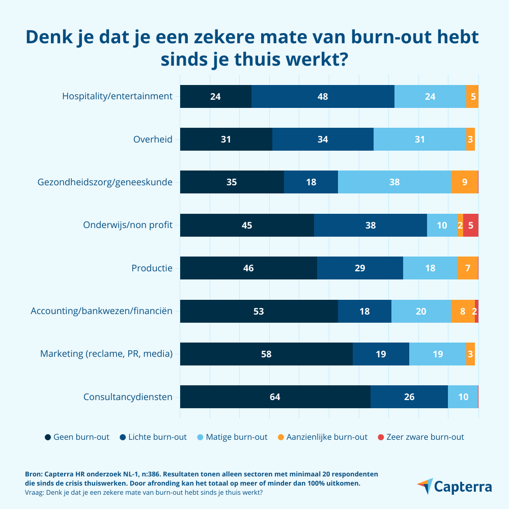 burn-out per sector