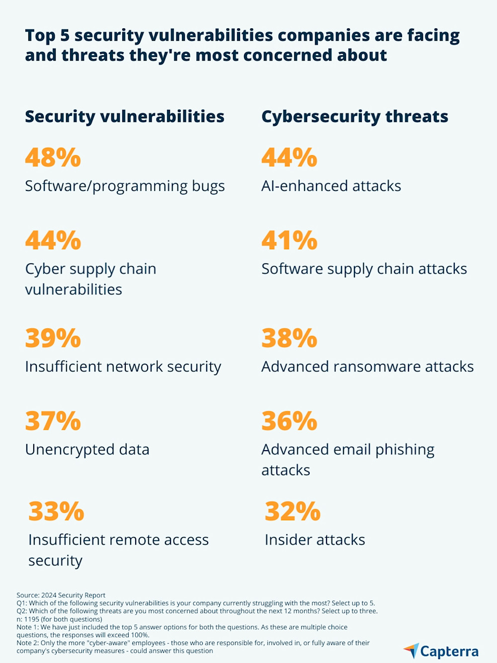 Key challenges and solutions: Cybersecurity for businesses in 2024