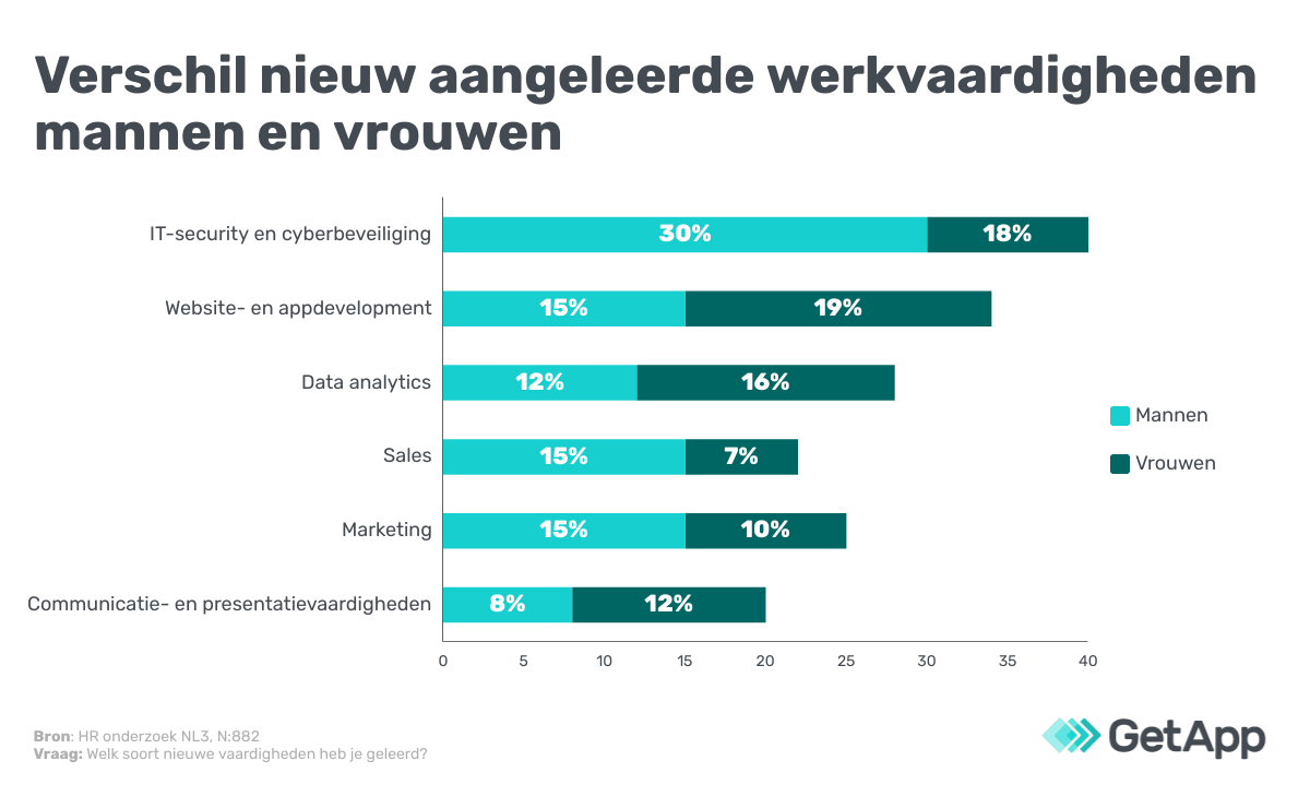 Vershil-nieuwe-vaardigheden-mannen-vrouwen verschil upskilling mannen versus vrouwen