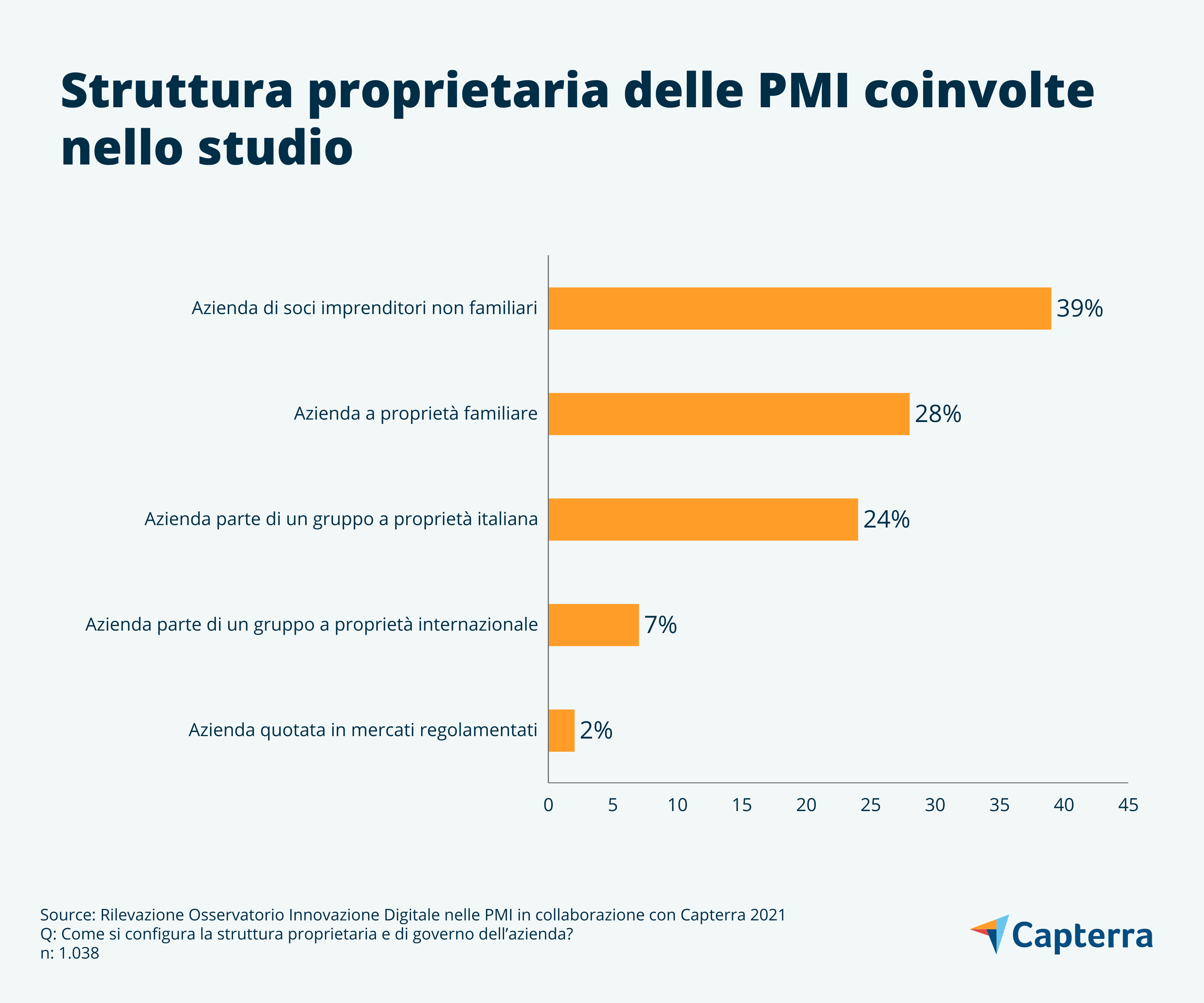Struttura proprietaria delle PMI coinvolte nello studio sulla cultura digitale