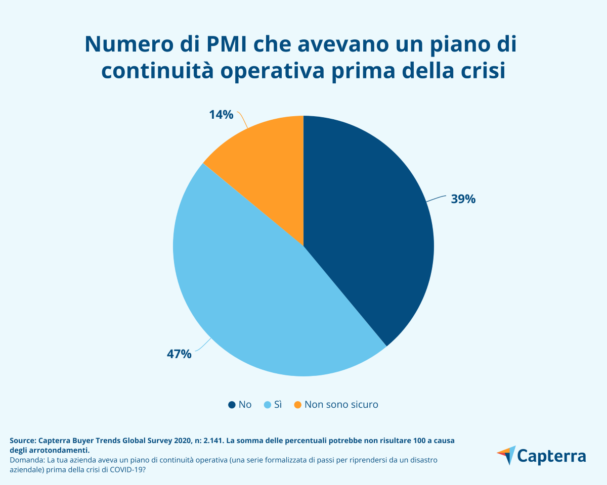 Numero di PMI che avevano un piano di continuità operativa prima della crisi