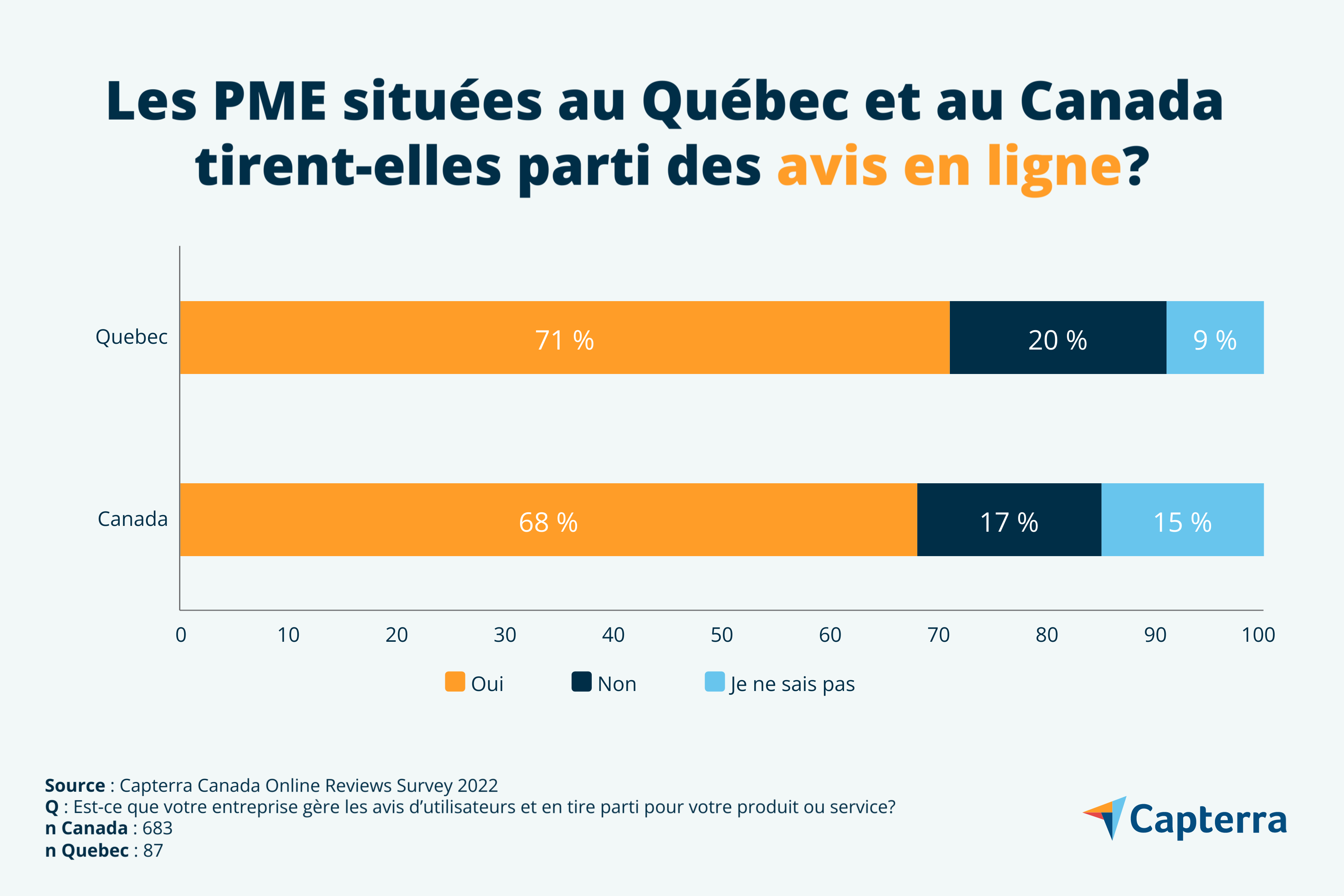 Les PME situées au Québec et au Canada tirent-elles parti des avis en ligne?