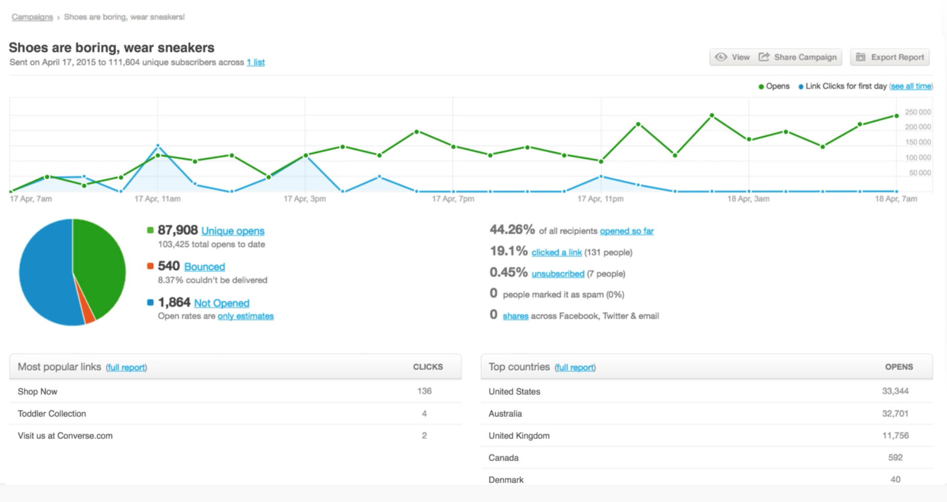 campaign-monitor automatisation marketing