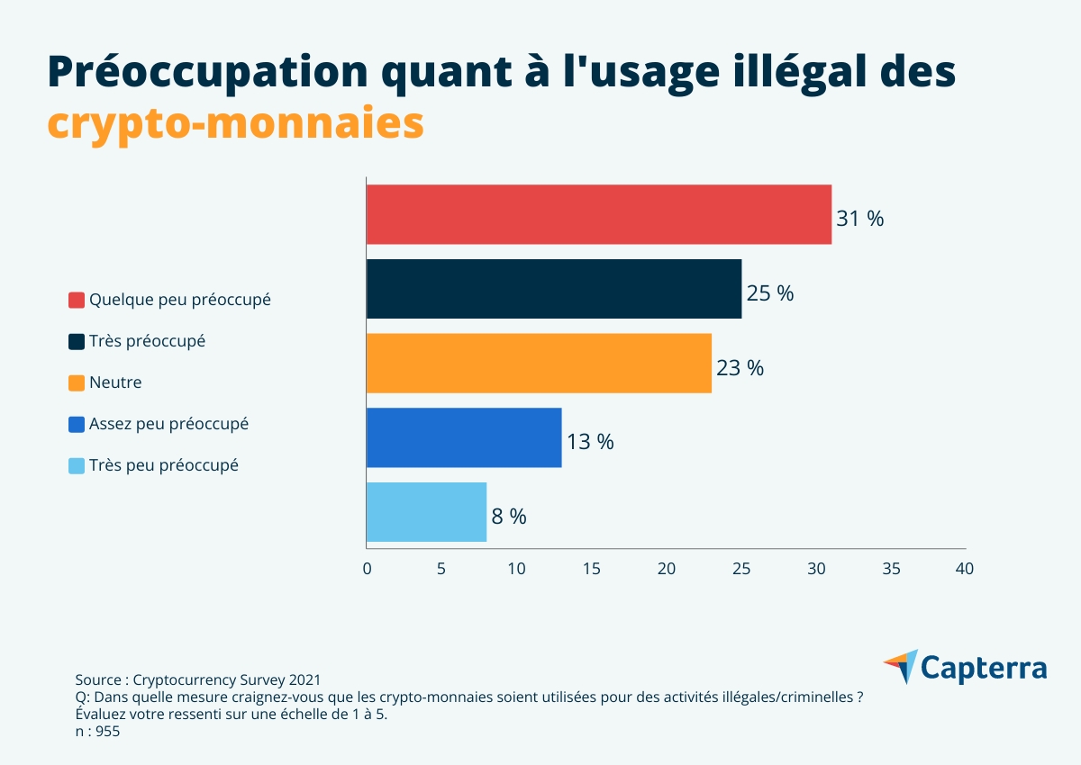 achat-crypto-monnaies-FR-Capterra-Infographic-3 Préoccupation usage illégal des crypto-monnaies