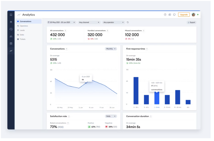 Analyse-Dashboard mit Statistiken, Diagrammen, KPIs, Filtern und Exportoption in Tidio