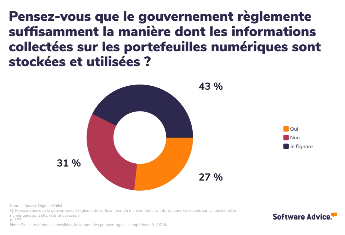 Opinion des utilisateurs de portefeuille numérique quant au niveau de réglementations gouvernementales en place