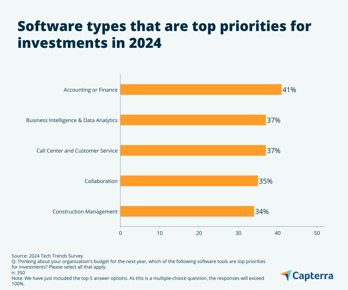 Top software categories to invest in 2024.