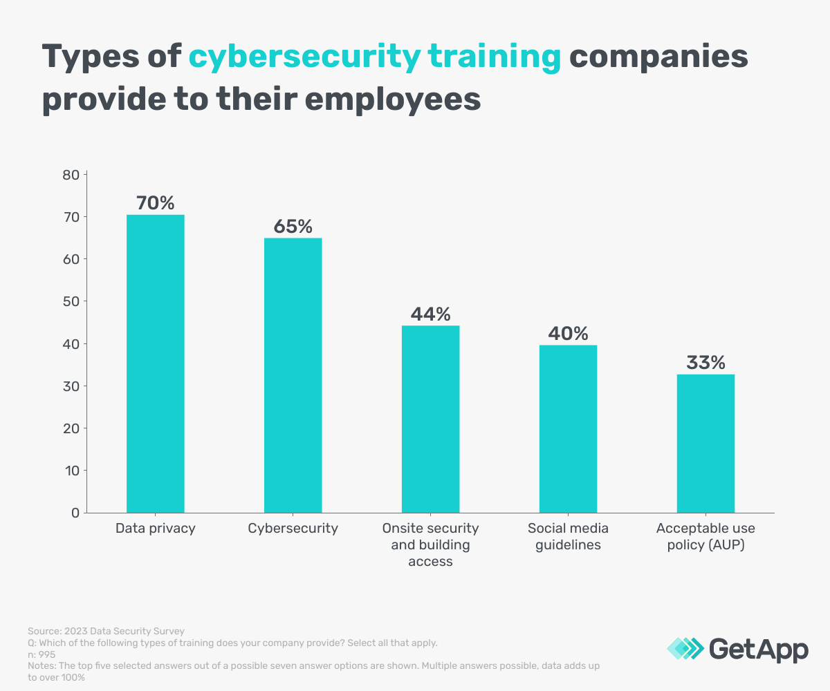 Graph showing most common ways companies train staff on cybersecurity