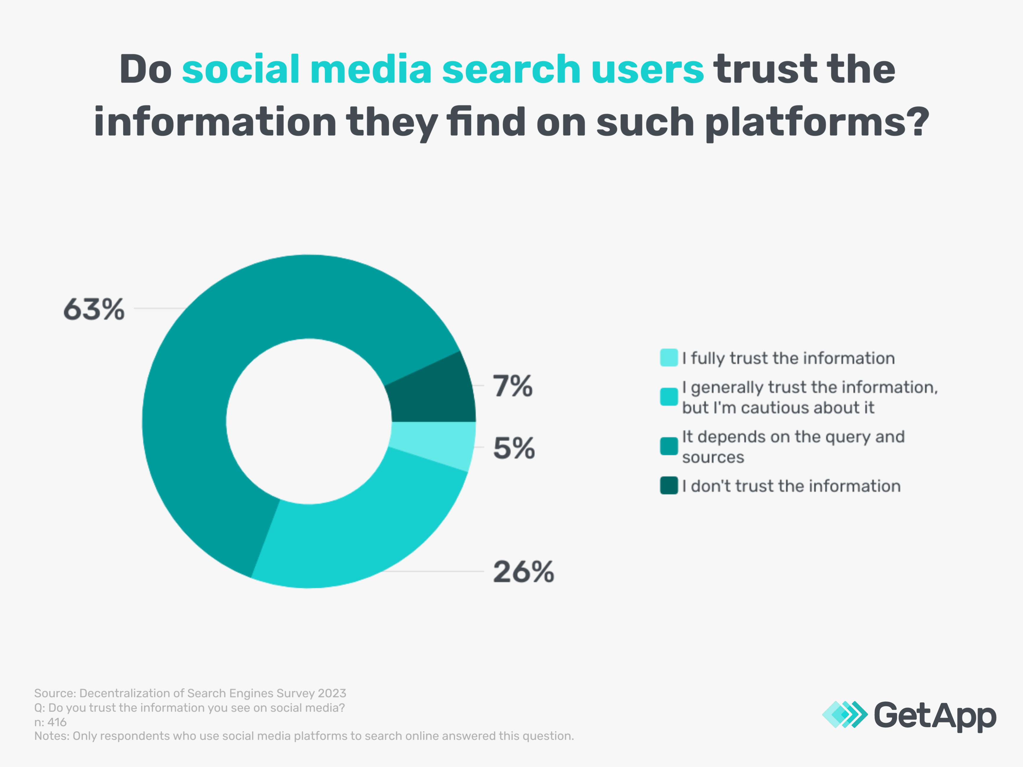 internet users trust in social media search