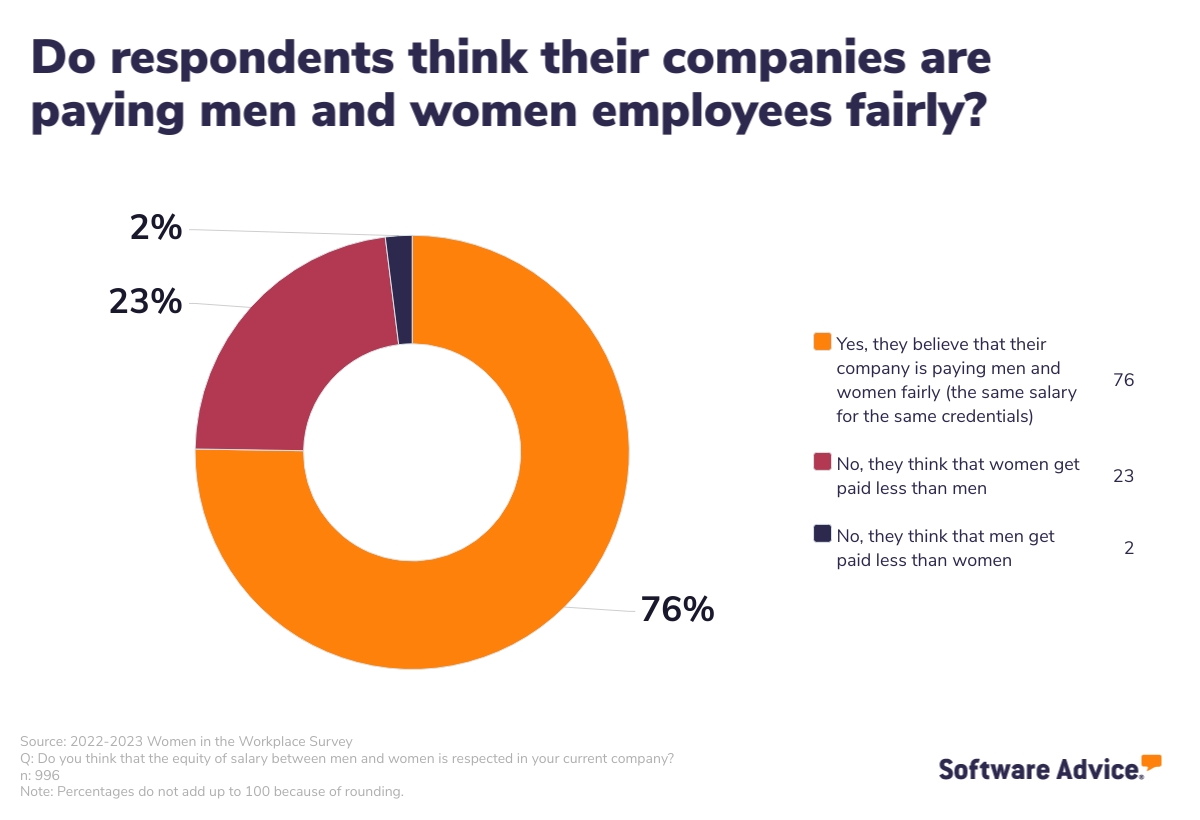 Majority of the respondents feel that their companies are paying men and women equally
