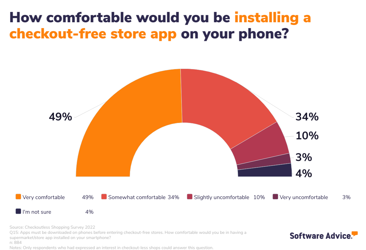 Checkout-free-App-installs-comfort-UK-Software-Advice-Infographic-2 Graph showing level of UK consumer comfort of installing a checkout-less phone app