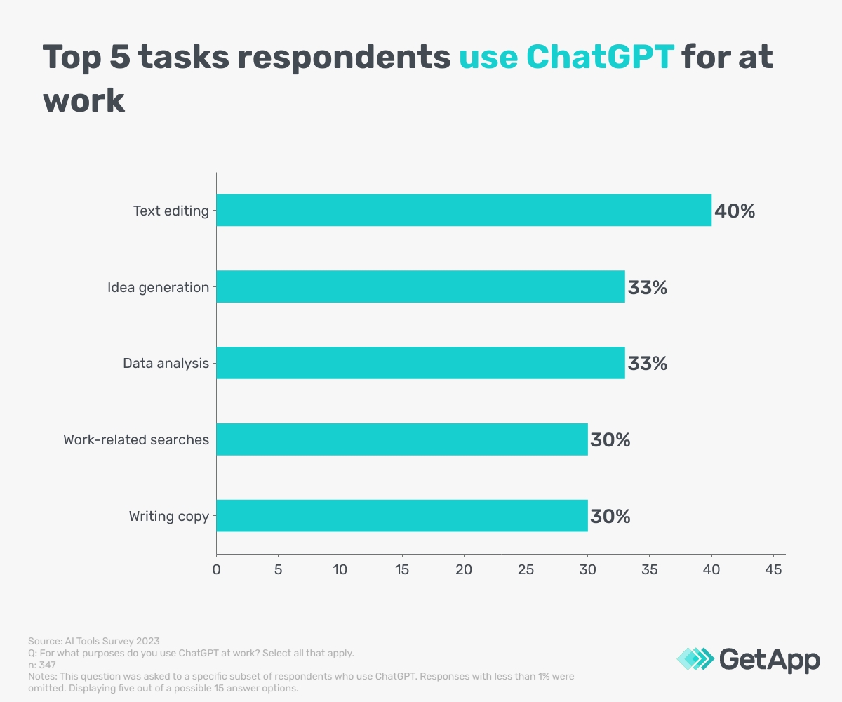 Bar chart showing the purposes for which respondents use ChatGPT at work