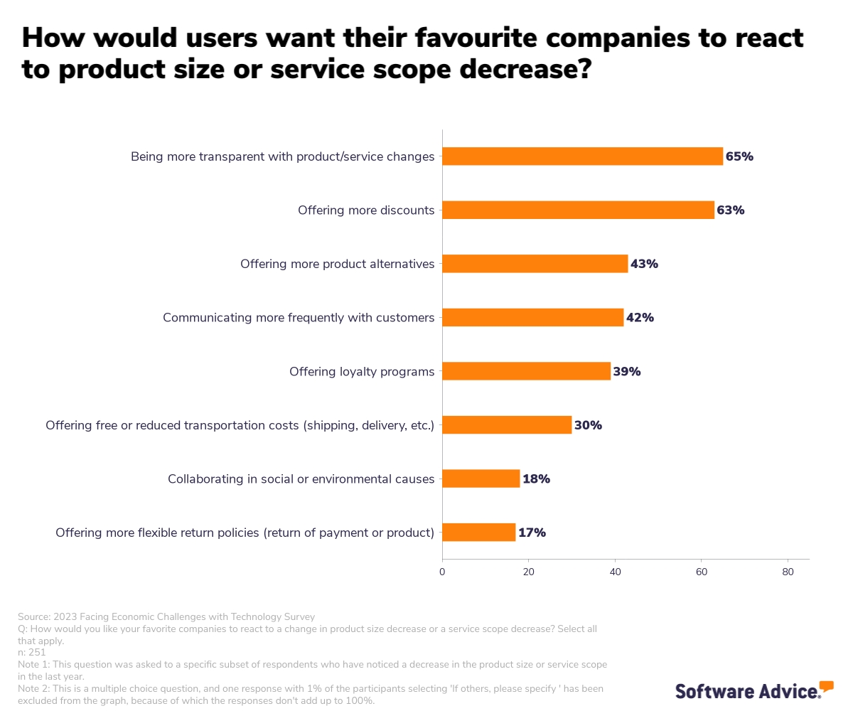 Majority of consumers want their favourite companies to be more transparent with product/service changes