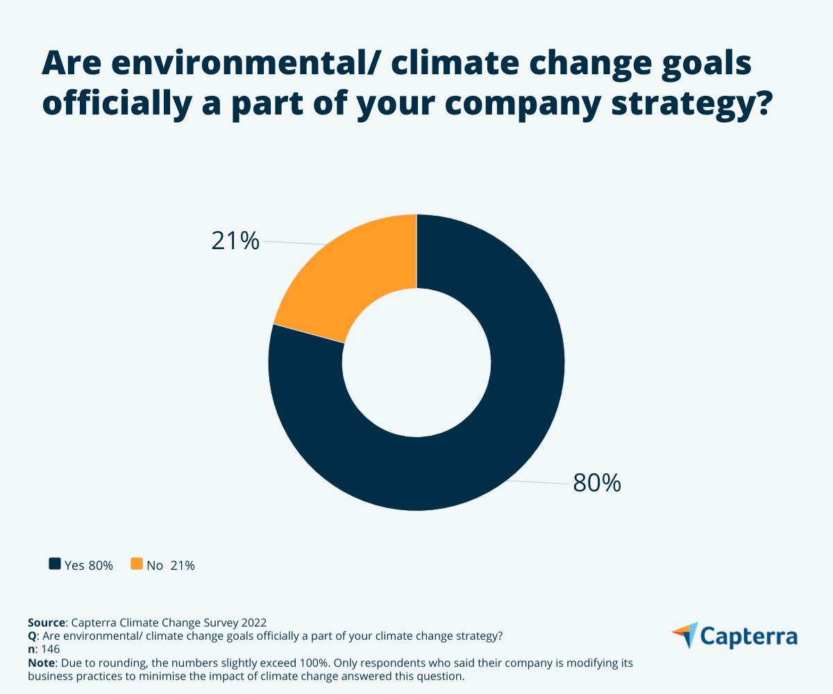 Pie chart on company goals and climate change strategies 
