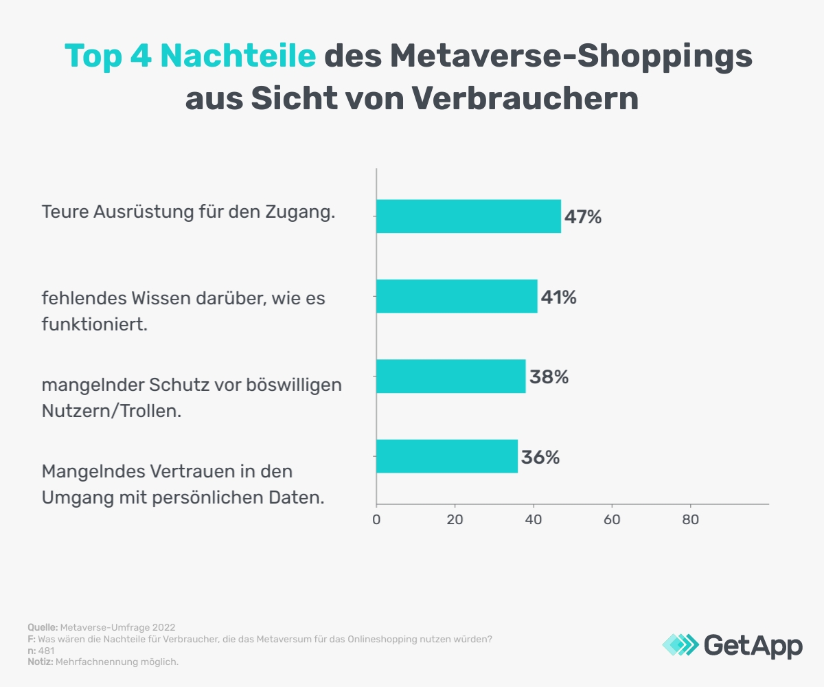Top vier Nachteile des Metaverse-Shopping aus Sicht von Verbrauchern