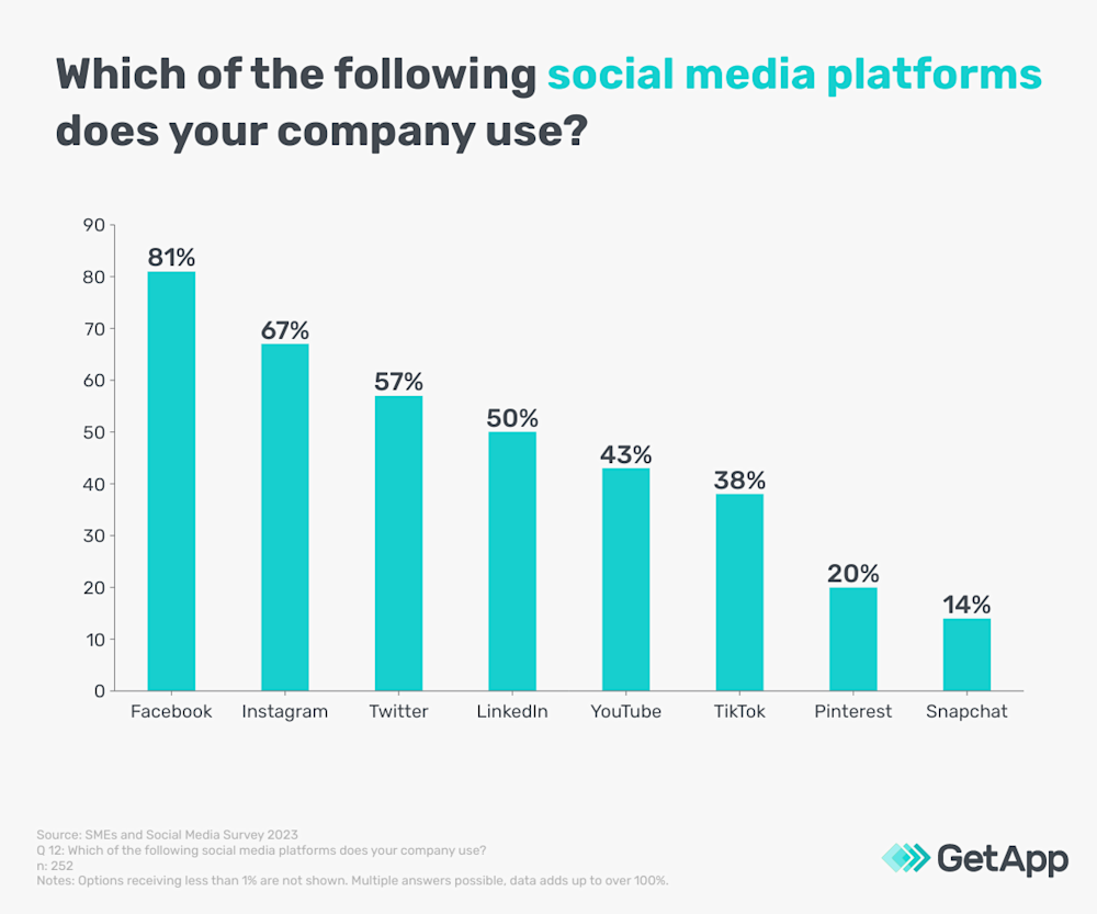 Study: Social media marketing for small business