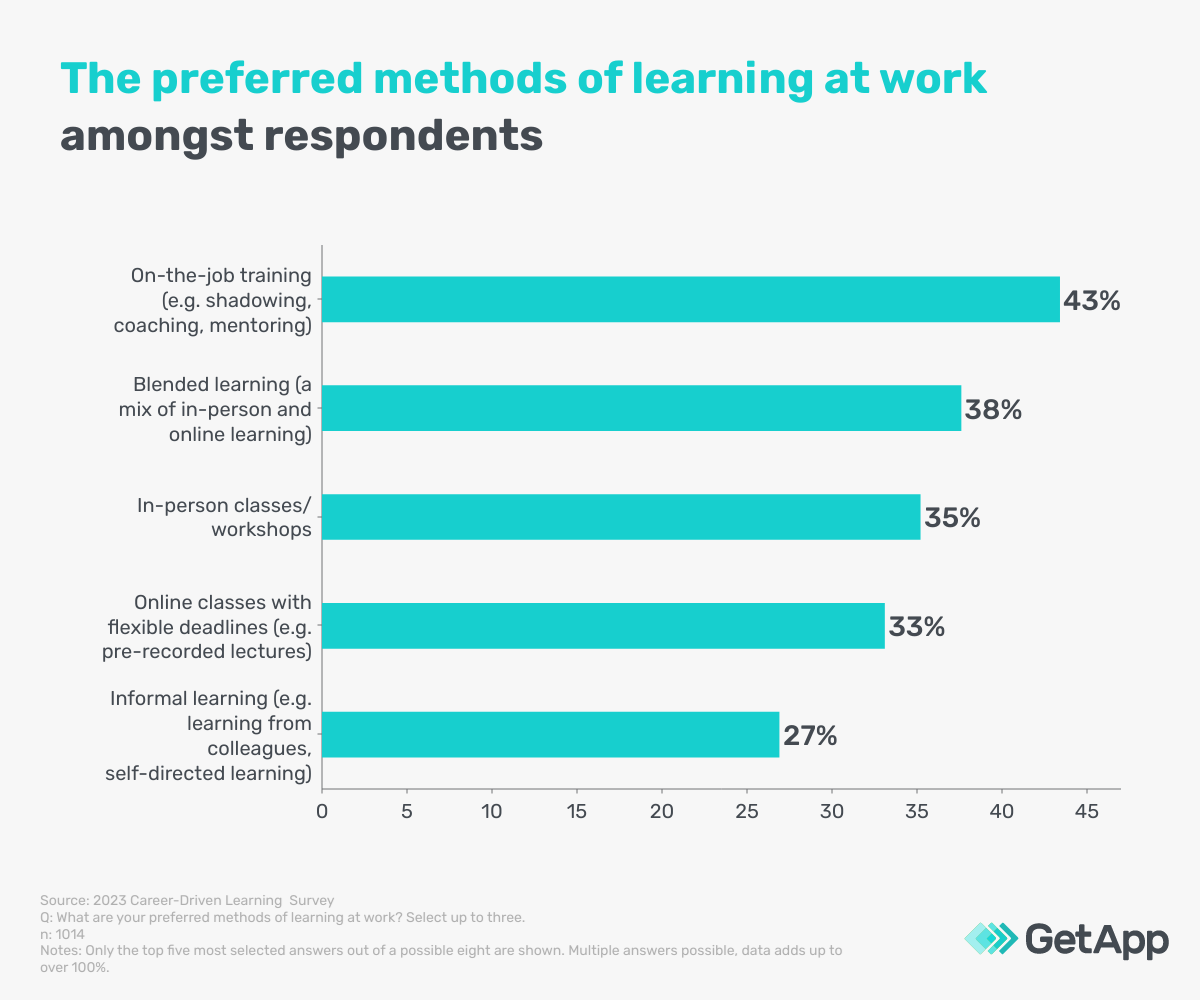 Infographic graph showing the most preferred methods of workplace learning