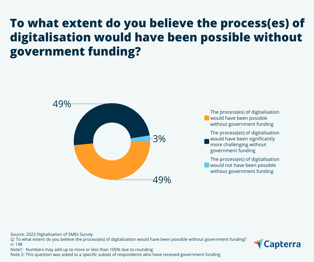 Only 3% feel that the digitalisation would not have been possible without government funding