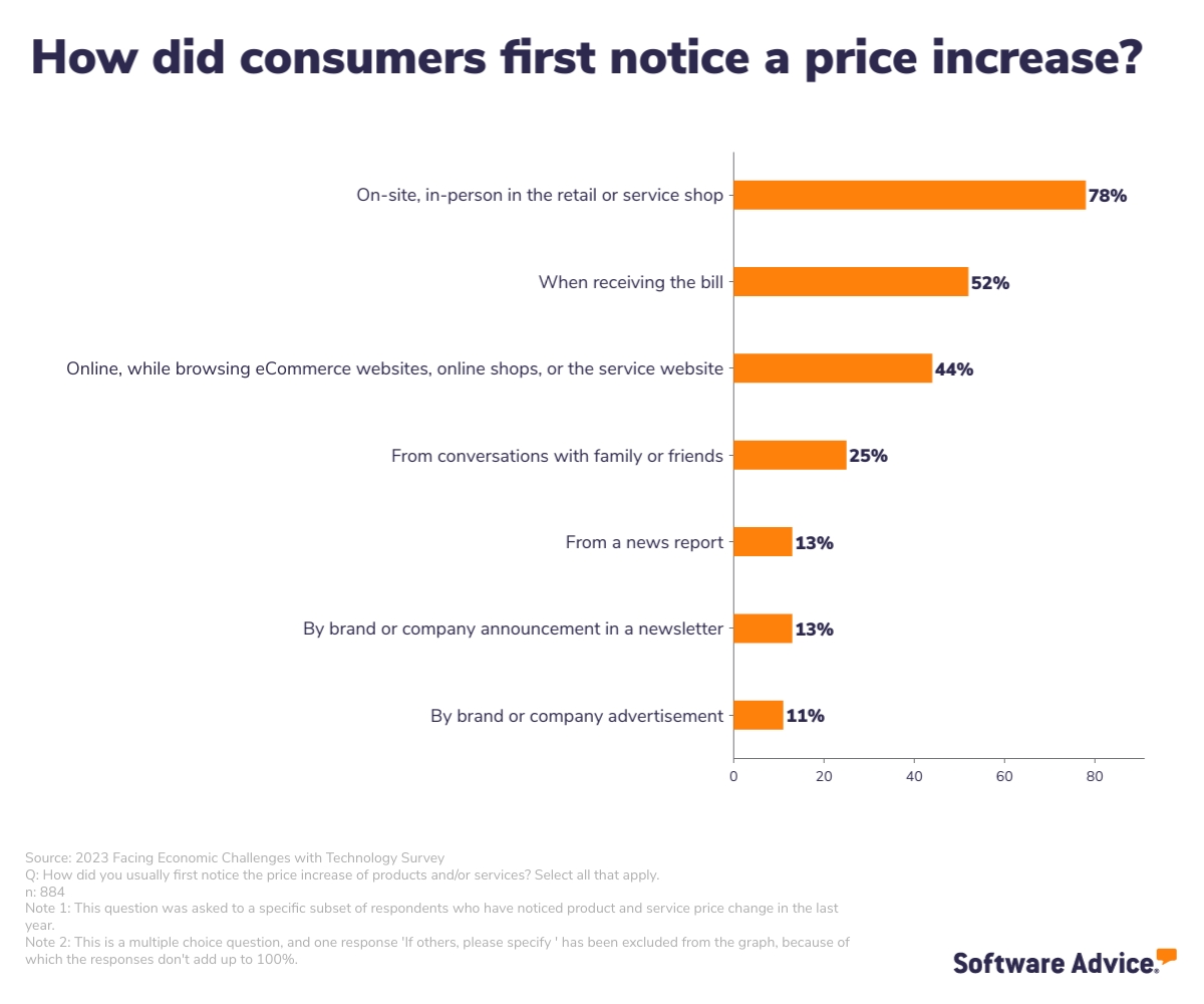 Most consumers first noticed price increases of products/services on-site, in-person in the retail or service shop