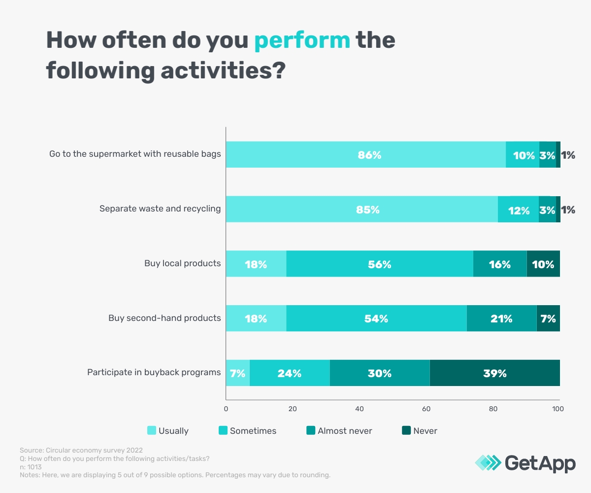 Sustainable-practices-GA-AU-Stacked-bar-chart A bar chart showing the frequency respondents perform environmentally friendly activities.