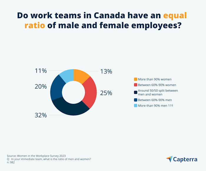 Measuring equality in the workplace in Canada: A study