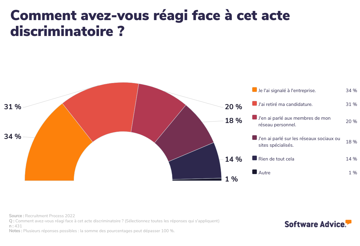 Les réactions des candidats quand ils subissent un acte discriminatoire