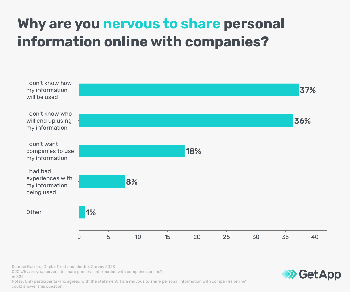 Graph displaying the reasons consumers are worried about sharing their data with companies