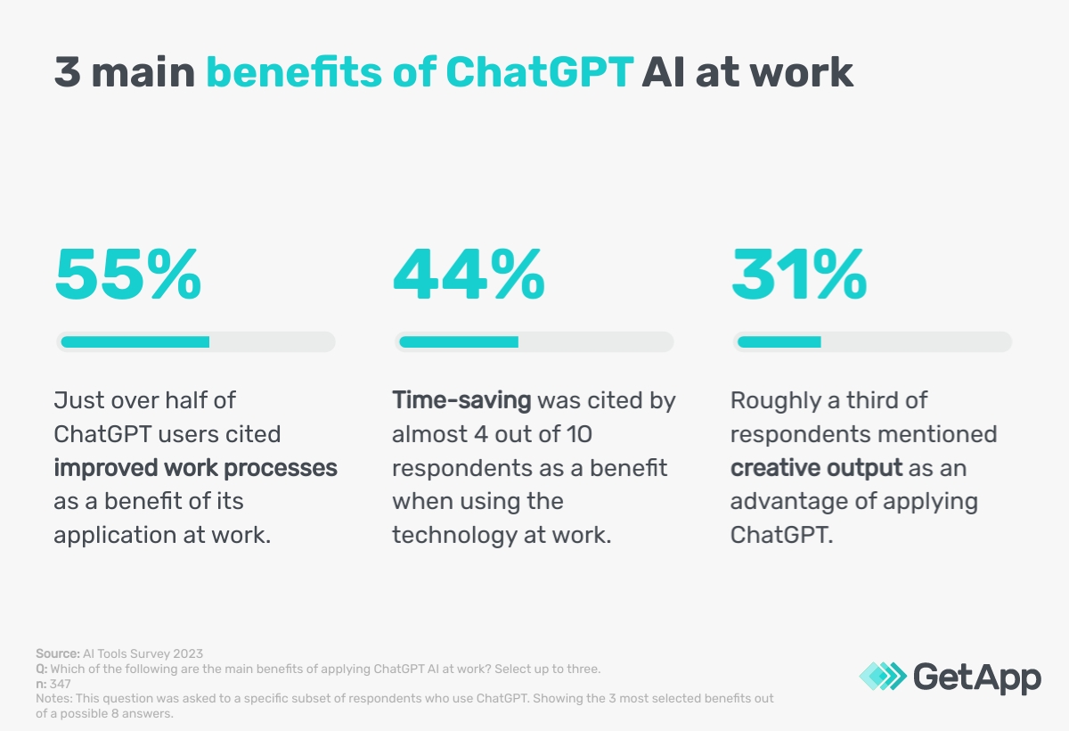 Infographic showing the three most cited benefits of applying ChatGPT at work