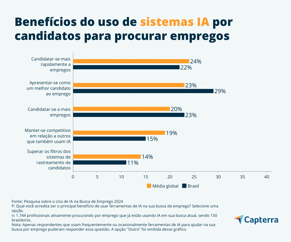 Fazer currículo com IA ajuda candidatos a otimizar candidaturas