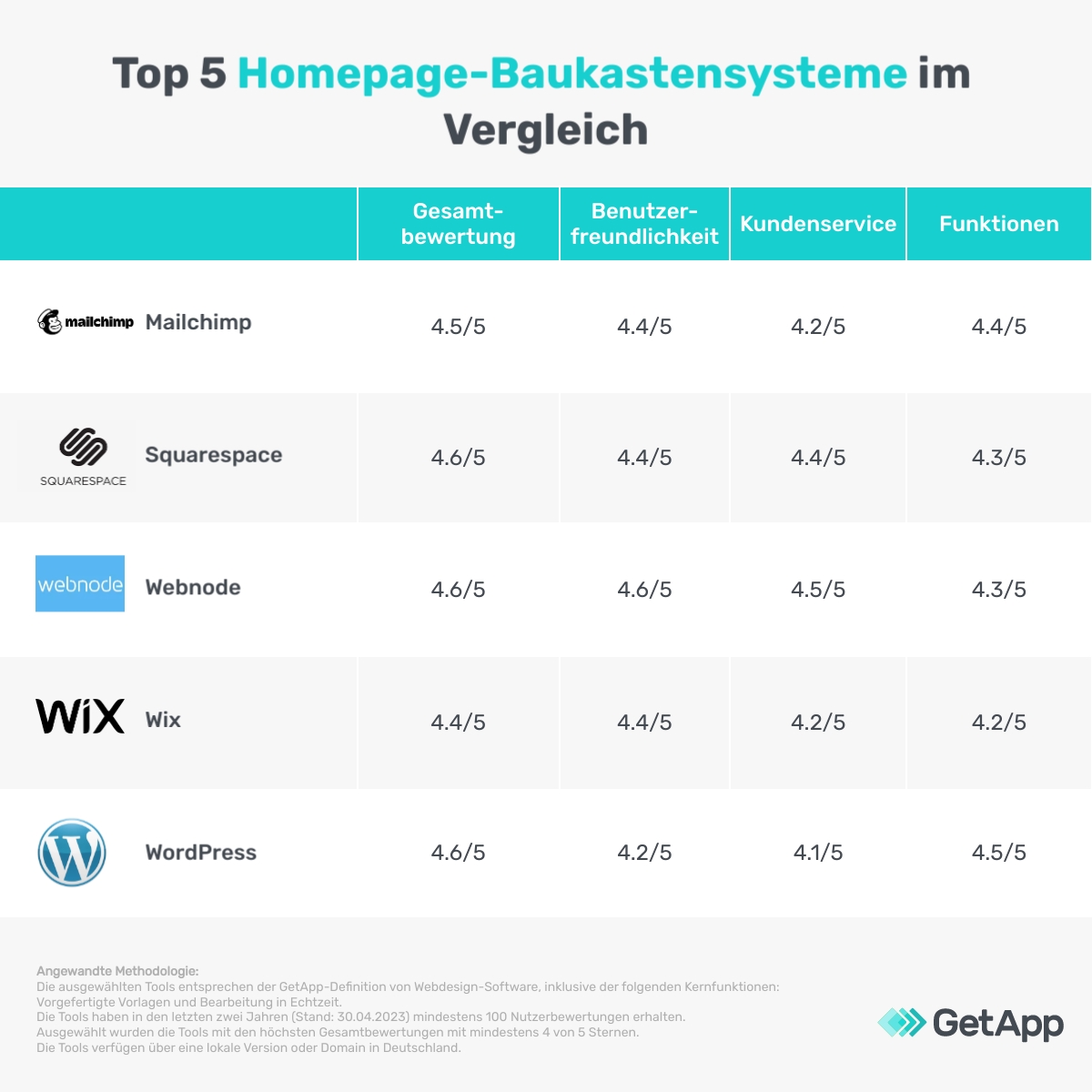 Top 5 Homepage-Baukastensysteme Im Vergleich