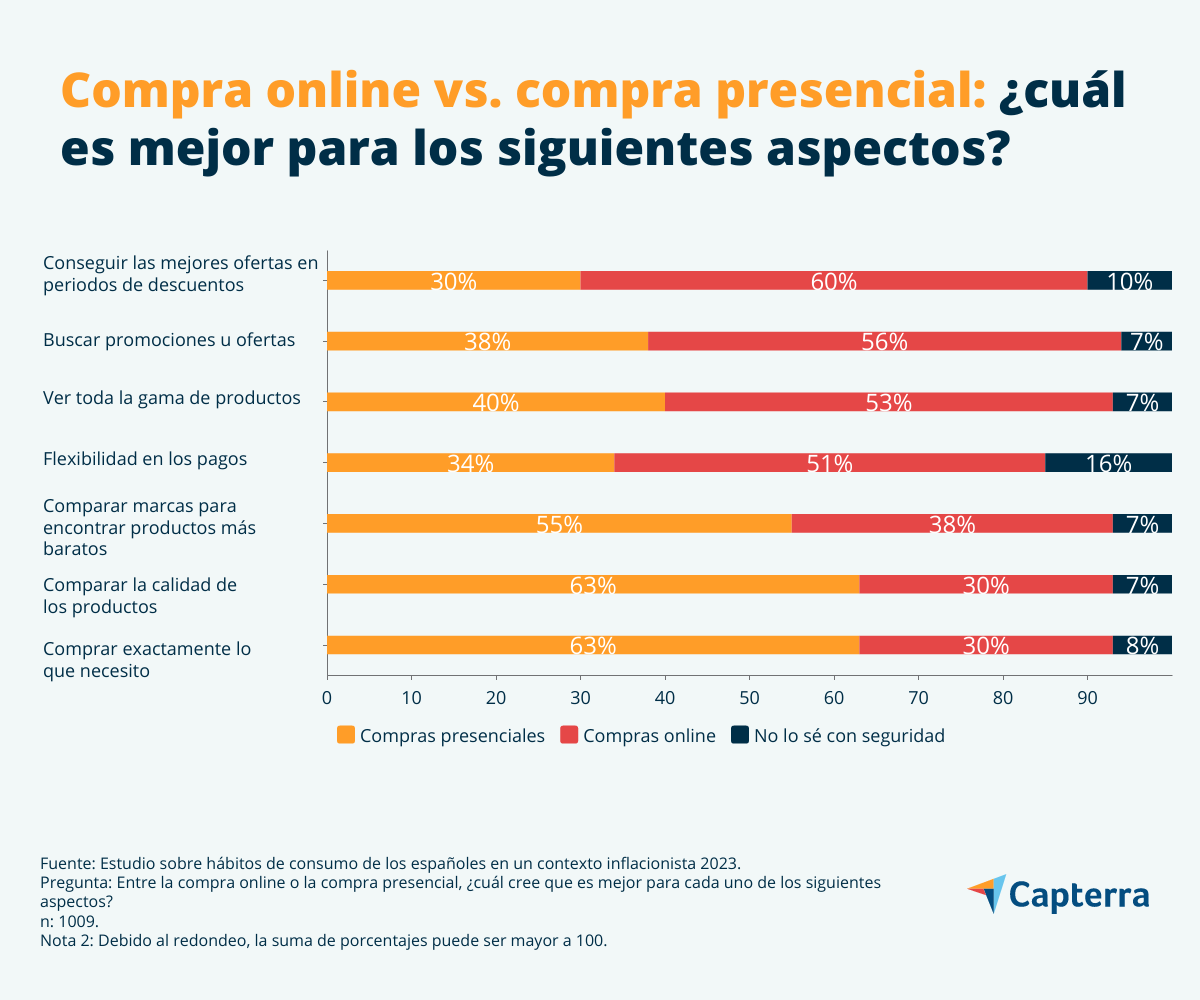 Preferencia de los consumidores españoles entre compras online o presenciales